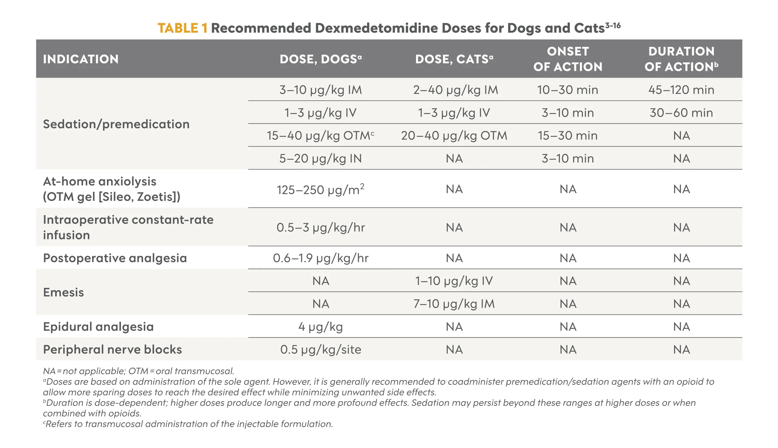 Understanding Dexmedetomidine: Key Insights for Veterinary Practice