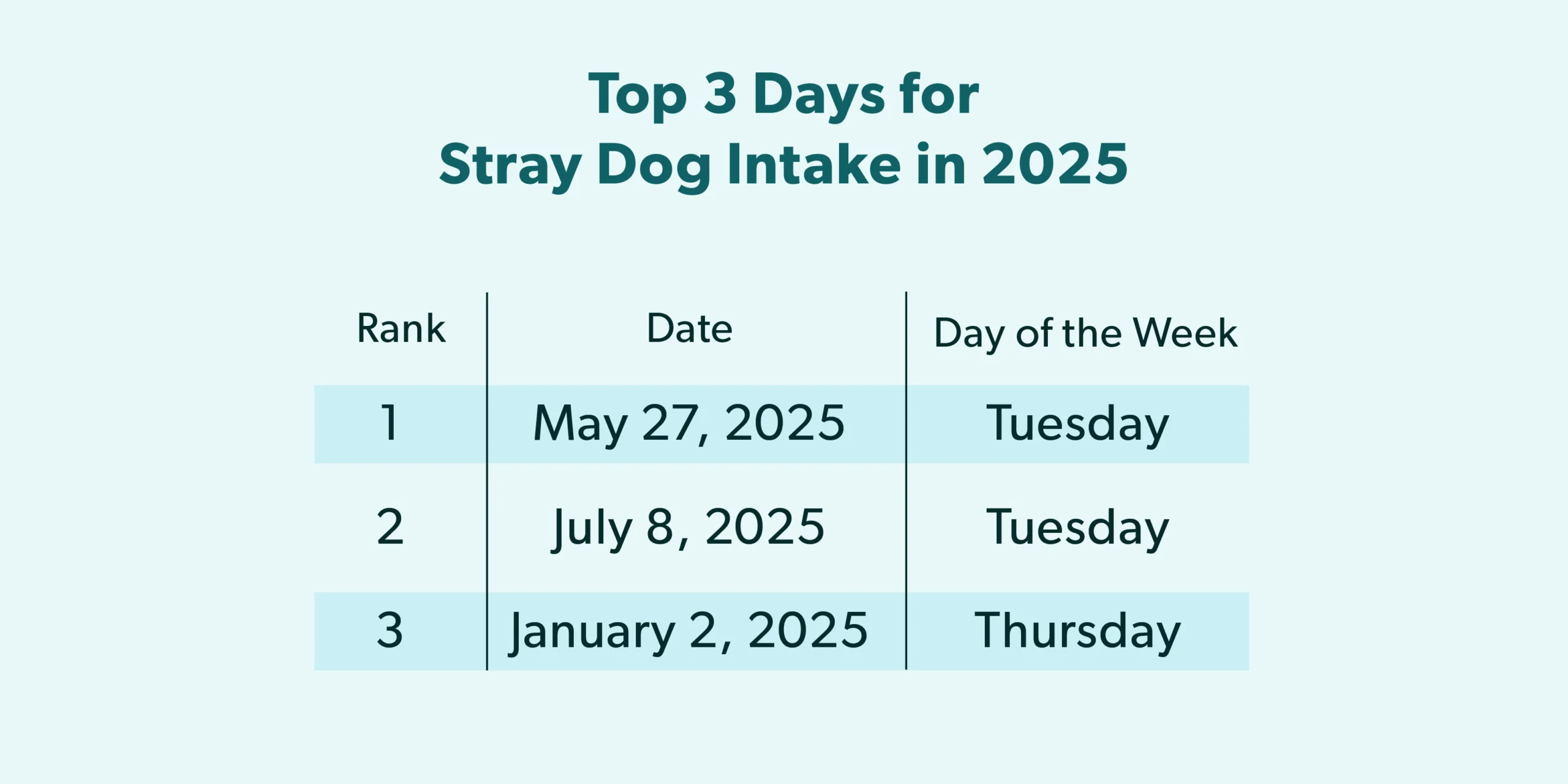 Analyzing Post-Holiday Patterns in Lost Pet Trends